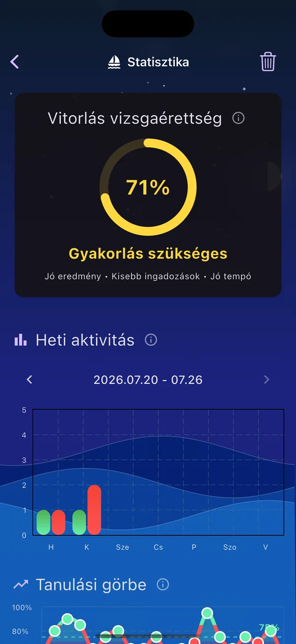 Hajóra fel! Vizsgaérettség és heti aktivitás statisztika